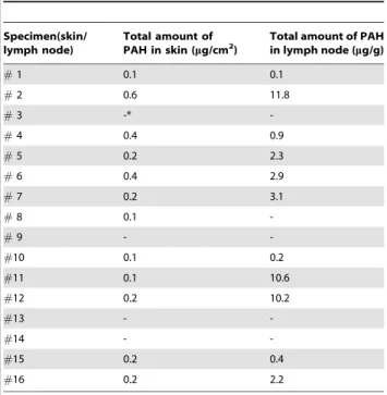 Table 1. Total Concentration of PAH in skin and lymph node specimens.