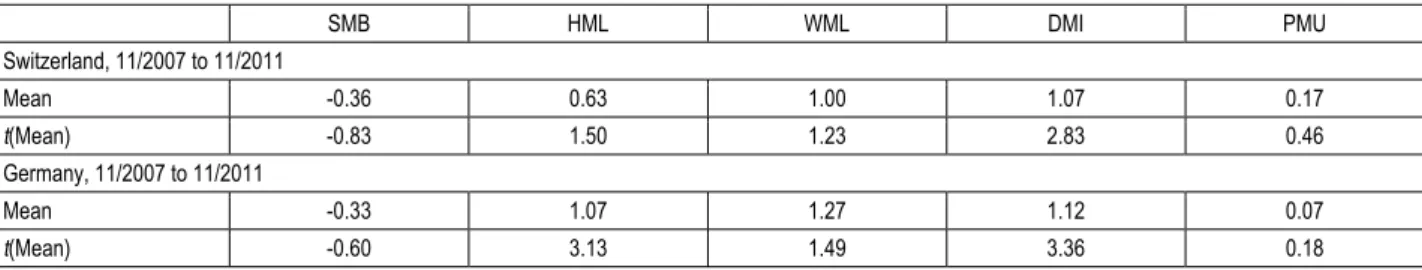 Table 3. Factor premia  SMB HML WML DMI PMU Switzerland, 11/2007 to 11/2011  Mean -0.36 0.63 1.00 1.07 0.17 t(Mean) -0.83 1.50 1.23 2.83 0.46 Germany, 11/2007 to 11/2011  Mean -0.33 1.07 1.27 1.12 0.07 t(Mean) -0.60 3.13 1.49 3.36 0.18