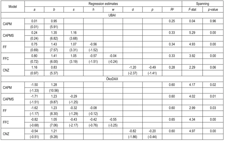 Table 8. Unconditional regression results and spanning tests 