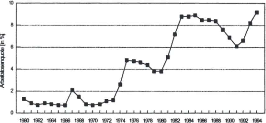 Abb. 2-2:  Arbeitslosenquoten 1960-1994 für Westdeutschland  (SVR, Jg. 81/82, 84/85, 92/93, 94/95) 