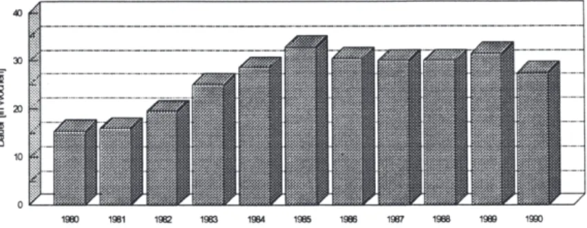 Abb.  2-3:  Arbeitslosigkeitsdauer 1980-1990  für  Westdeutschland 