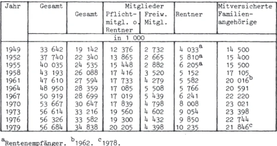 Tabelle  3:  Versicherte  der  GKV  nach  Versichertenstatus  1949  - 1979  (ausgewählte  Jahre) 