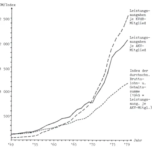 Abbildung  1:  Leistungsausgaben  je  Mitglied  der  AKV  und  KVdR  und  durchschnittliche  Bruttolohn- und  Gehaltssumme  ( 1949  - 1979)  DM/Index  2  500  2  000  1  500  1  000  500  -- ---;.·,;:.·~  L..--~::,r:;c•  ______  _.,,