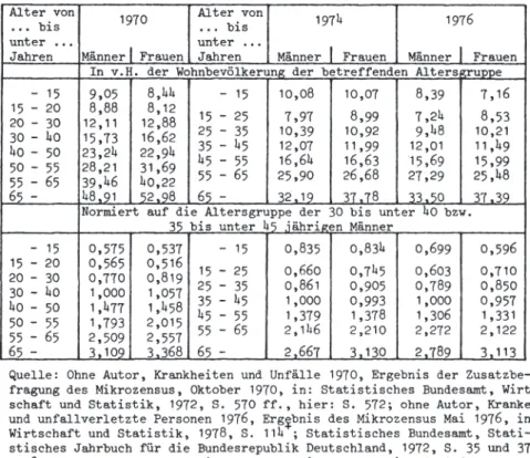 Tabelle  8:  Kranke  und  unfallverletzte  Personen  nach  Altersgruppen  und  Geschlecht  ( 1970,  1974,  1976) 