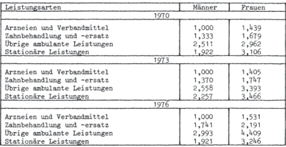 Tabelle  10:  Relationen  der  Pro-Kopf-Rechnungsbeträge  in  der  Normierungsaltersgruppea  (1970,  1973,  1976) 