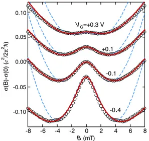 FIG. 3 (color online). The V G dependence of the change of magnetoconductivity Δσð B Þ shown with the fitting results from the ILP model