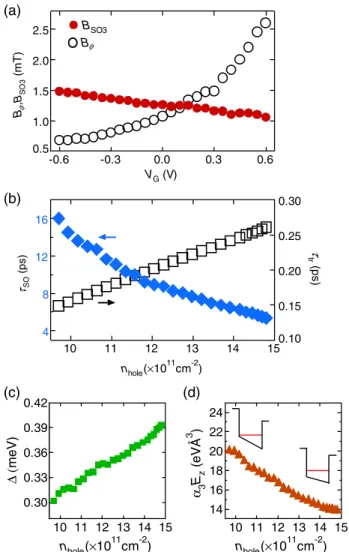 FIG. 4 (color online). (a) The V G dependence of the character- character-istic magnetic fields for the k-cubic spin-orbit coupling B SO 3 and the phase coherence B ϕ 