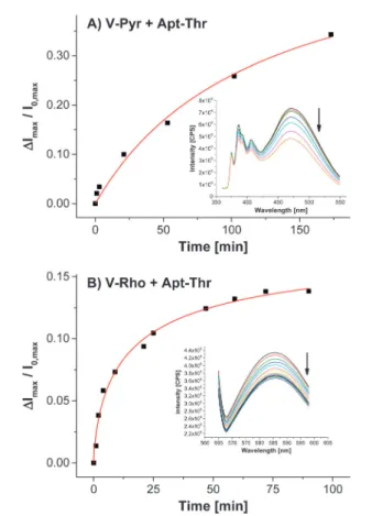 Fig. 4 Fluorescence emission titrations of KCl versus aptamer-functionalized (red squares) and non-functionalized (blue dots) vesicles V-Pyr.
