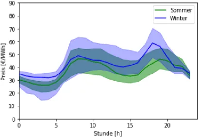 Abbildung 5.15:   Medianwerte EPEX SPOT Kurven (25 % bzw. 75 % Quantil schattierter Bereich) für Som- Som-mer- und Wintertage im Jahr 2013; 