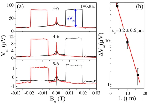FIG. S2. (a) Nonlocal voltage V nl measured at three detectors for I 21 = −15 µA as a function of magnetic field B x 