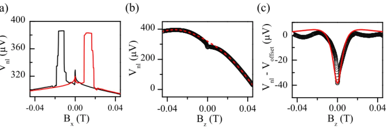 FIG. S4. (a) Spin valve curve measured at contact 3 for I 21 = − 20 µA. The measurements were performed during a different cooldown than the curve from Fig