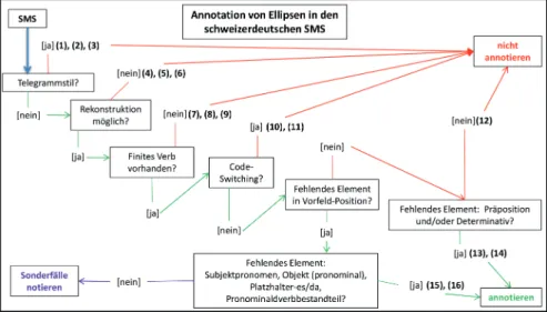 Abbildung 1: Flussdiagramm zum Vorgehen bei der Annotation der Ellipsen in den schweizer- schweizer-deutschen SMS