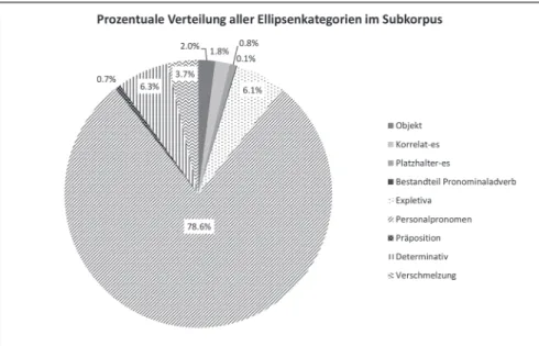 Abbildung 6: Prozentuale Verteilung der annotierten Ellipsenkategorien