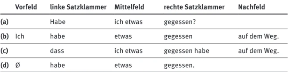 Tabelle 5: Die Stellungsfelder im deutschen Satz, illustriert anhand von Beispielsätzen