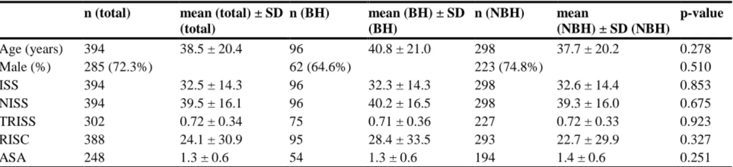 Table 1 Basic characteristics: Patients assigned to groups depending on their time and  date of arrival in the trauma room 