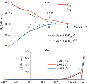 FIG. 6. (Color online) The spin accumulation δμ s ∝ − P j when the Gaussian, at the valence-band edges of the DOS in Fig