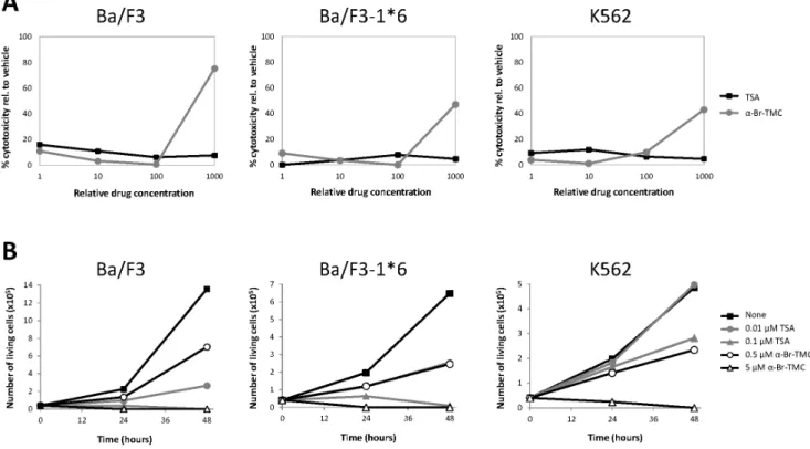 Figure 2. Effect of a-Br-TMC on cytotoxicity and viability of normal (Ba/F3) and transformed (Ba/F3-1*6, K562) cells