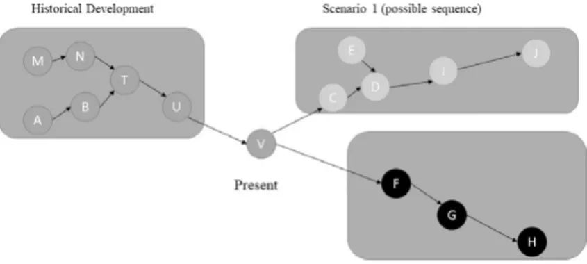 Grafik 2: Reactive Sequence und Conjuncture nach Mahoney