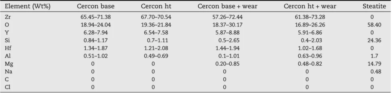 Fig. 2 – XRD patterns of zirconia after different surface treatments (example: Cercon ht before wear testing).