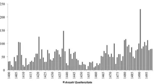 Abb. 3: Jährliche Verteilung der Quellenzitate. 