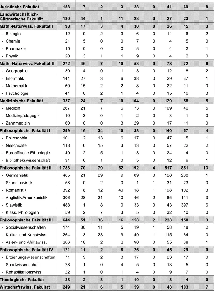 Tabelle 10:   Staatsangehörigkeit der ausländischen Studierenden in grundständigen  Studiengängen 