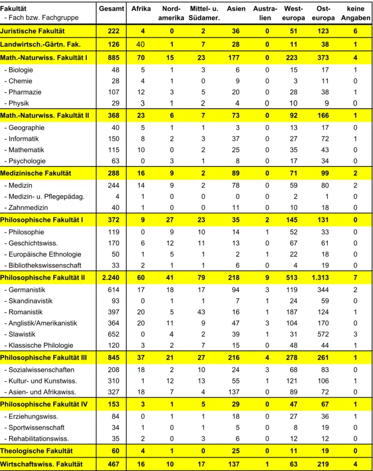 Tabelle 13:     Ausländische Studierende in grundständigen Studiengängen                         nach Herkunft und Fächern (Studienfälle)