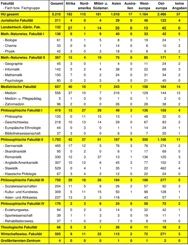 Tabelle 13:     Ausländische Studierende in grundständigen Studiengängen                         nach Herkunft und Fächern (Studienfälle)