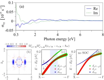 FIG. 6. (Color online) (a) Real (solid blue line) and imaginary part (dashed green line) of the off-diagonal component σ xy of the optical conductivity with respect to the photon energy