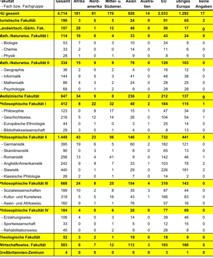 Tabelle 14:     Ausländische Studierende in grundständigen Studiengängen                         nach Herkunft und Fächern (Studienfälle)