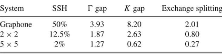 TABLE II. Calculated band gaps at the  and K high-symmetry points (nonmagnetic case), and exchange splitting at the Fermi energy (spin-polarized case) for each SSH graphene system