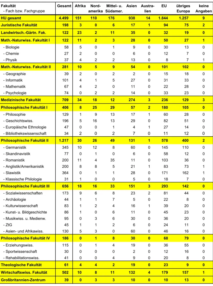 Tabelle 14:     Ausländische Studierende in grundständigen Studiengängen                         nach Herkunft und Fächern (Studienfälle)