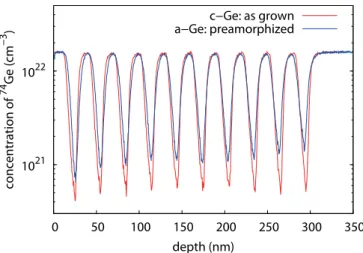 figure were performed at 300 K and 523 K. Figure 2(a) dem- dem-onstrates that the Ga profile at 300 K in c-Ge (red  dashed--line) is very similar to the Ga profile in a-Ge (blue dashed-line)