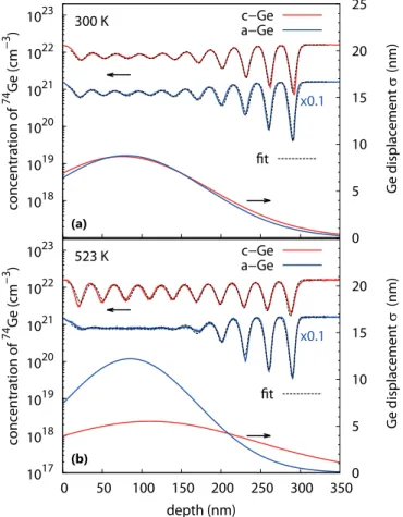 FIG. 3. Best fits (black dashed lines) based on Eqs. (2)–(4) to the Ga-implantation induced self-atom mixing profiles (solid lines) in initially crystalline (red) and preamorphized (blue) Ge at (a) 300 K and (b) 523 K.