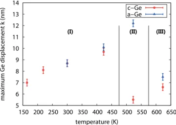 FIG. 4. Temperature dependence of the amplitude k of mixing (maximum Ge displacement), cf