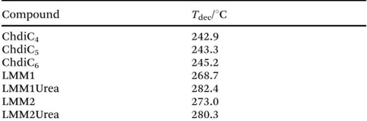 Table 2 Decomposition temperatures of the ILs and LMMs