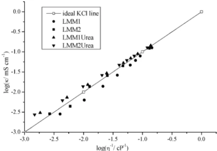 Fig. 5 Walden plot, comparing the LMMs at diﬀerent temperatures (25 to 85 1C) with the ideal line for 1 M KCl.