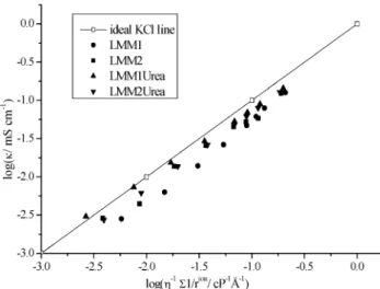 Fig. 7 SAXS and WAXS spectra of LMM1Urea at 25 1C, 35 1C, 45 1C, 55 1C, 65 1C and 70 1C.