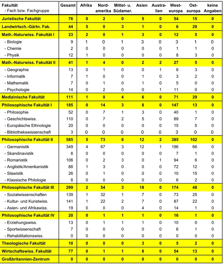 Tabelle 14:     Ausländische Studierende in Programmstudien 1  nach Herkunft und Fächern                         (Studienfälle)  Fakultät - Fach bzw