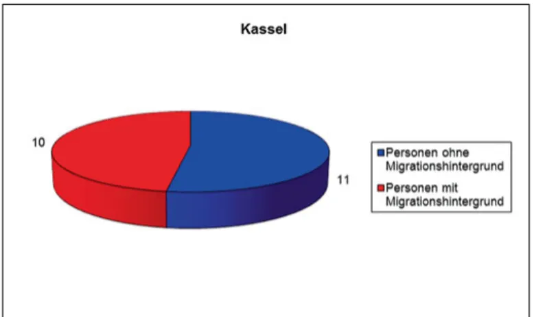 Abbildung 4: Migrationsanteil der Teilnehmer in Kassel