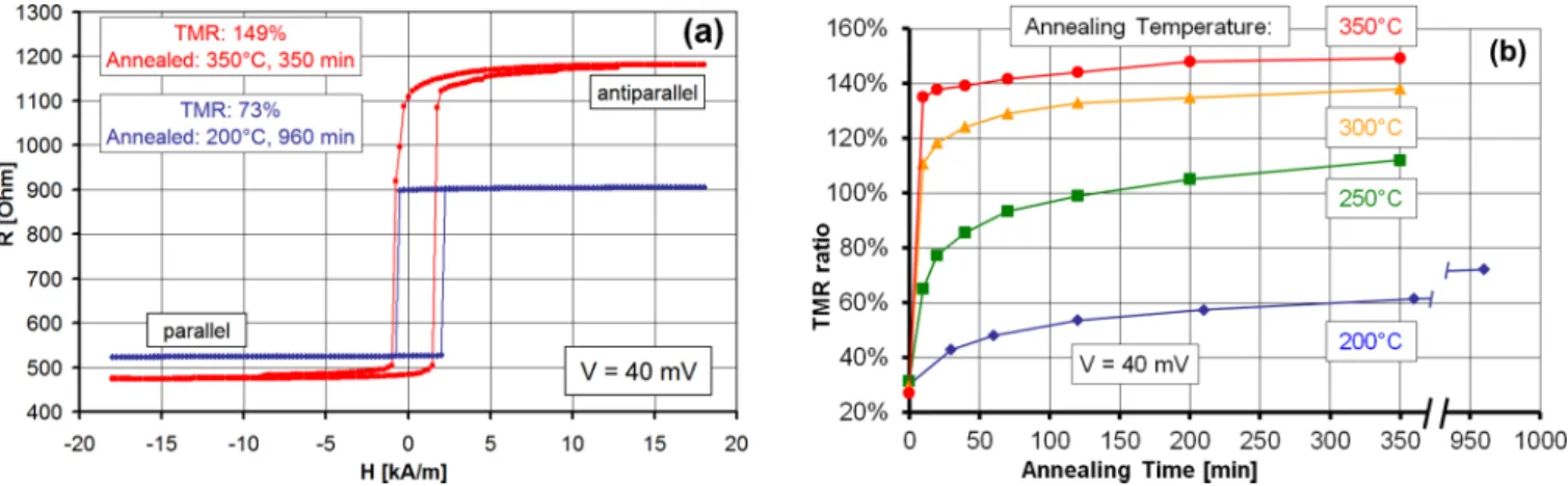 FIG. 1. (Color online) (a) Room temperature magnetoresistance curves R(H ) after annealing at 200 ◦ C and at 350 ◦ C