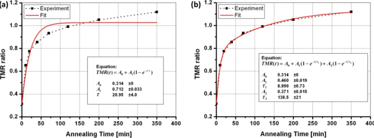 FIG. 2. (Color online) (a) Fit of the data from Fig. 1(b) for the annealing process at 250 ◦ C using one exponential