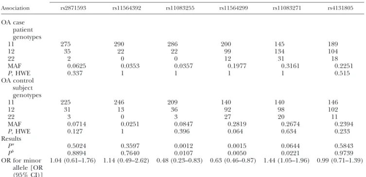 TABLE 3. Results of an SNP association analysis in an OA case– control sample