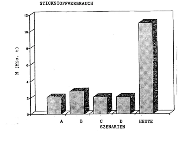 Abbildung  1.3  Der  Stickstoffverbrauch  bei  den  einzelnen  Szenarien  im  Vergleich  zum heutigen Stickstoffverbrauch  (in Mio