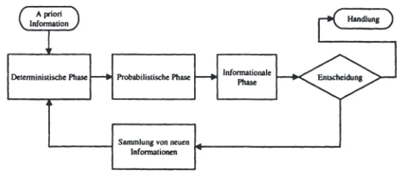 Abbildung 2.2:  Zyklisches  Modell  der  Entscheidungsanalyse  nach  Kaufman/ 