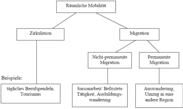Abb. 1: Typen von Migration nach zeitlichen Kriterien  Quelle: eigene Grafik 