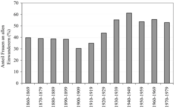 Abb. 3: Einwanderung in die USA, Anteil weiblicher Einwanderer, 1860-1979  Quelle: Houstoun/ Kramer /Barret 1984, eigene Grafik 