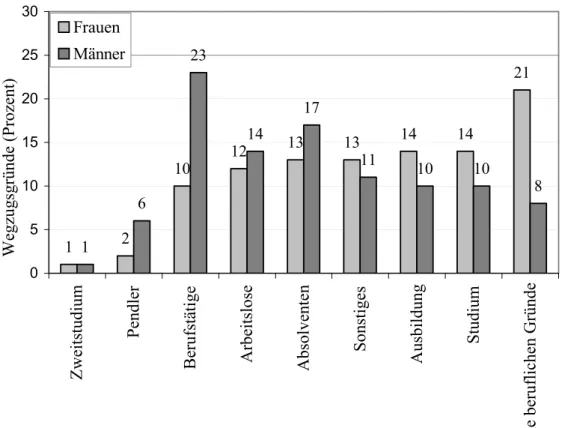 Abb. 5: Wegzugsgründe der im Jahr 2002 aus Sachsen-Anhalt in ein anderes Bundesland gezoge- gezoge-nen Persogezoge-nen (18 bis 35 Jahre) nach Geschlecht (in Prozent) 