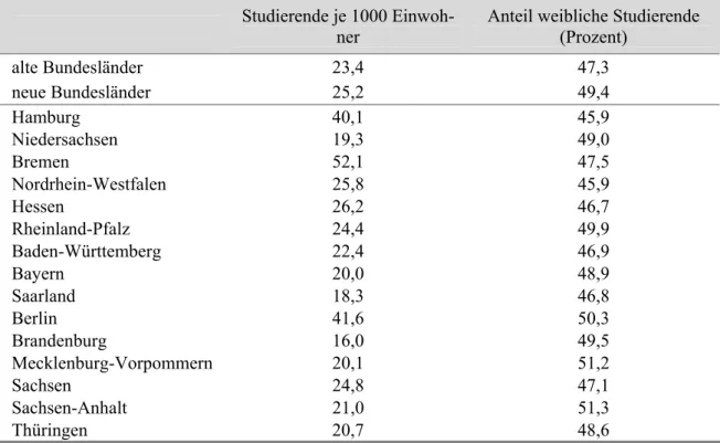 Tab. 3: Studierende je 1000 Einwohner sowie Anteil weiblicher Studierender nach Bundesländern  sowie nach Ost- und Westdeutschland, 2004 