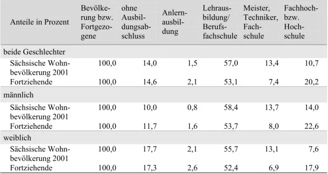 Tab. 4: Vergleich der Bildungsstruktur der aus Sachsen Fortgezogenen und der sächsischen Bevöl- Bevöl-kerung (ab18 Jahre) nach dem höchsten beruflichen Ausbildungsabschluss, 2002 