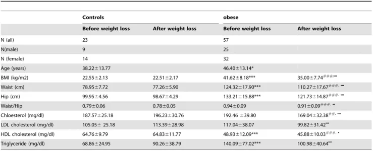 Table 1. Baseline characteristics in obese and control subjects before and after weight loss.